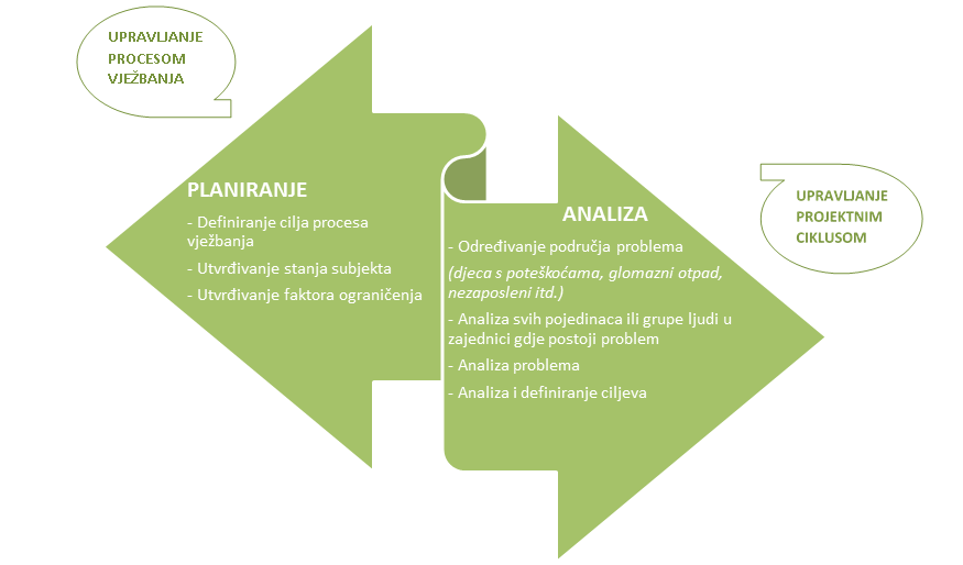 Stoje Zajednicko Upravljanju Procesom Vjezbanja I Pisanju Projekata Fitnes Uciliste